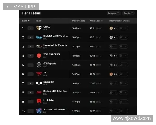 英雄联盟速度排行榜揭晓JDG战队排名第九引发热议实时新闻
